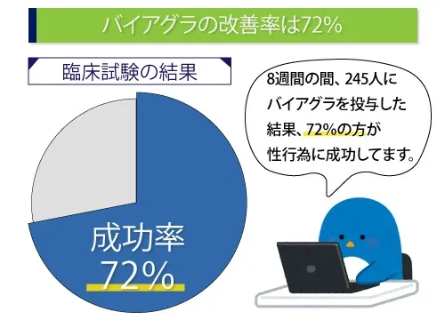 バイアグラの改善率は72％