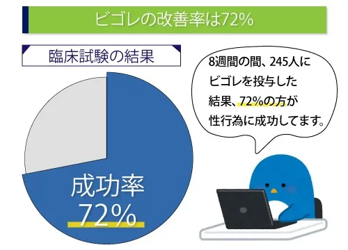 ビゴレの改善率は72％