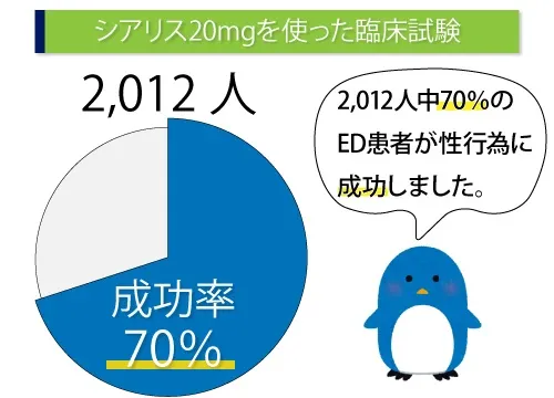 シアリス20mgを使った臨床試験