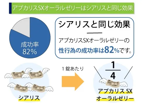 アプカリスＳＸオーラルゼリーはシアリスと同じ効果