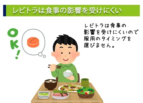 レビトラは食事の影響を受けにくい