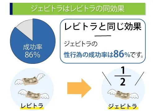 ジェビトラはレビトラと同効果