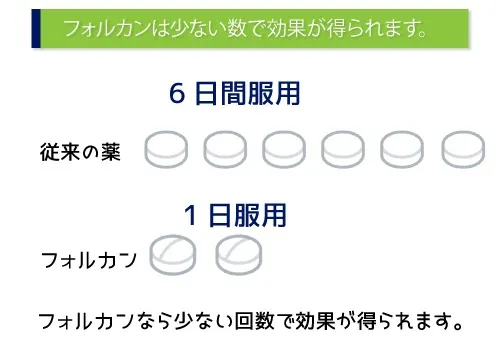 フルコナゾールの臨床試験結果