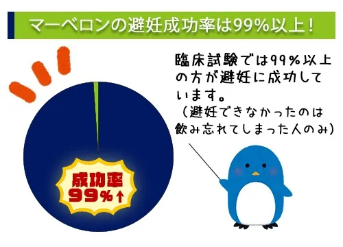 マーベロンの避妊成功率は99%以上！