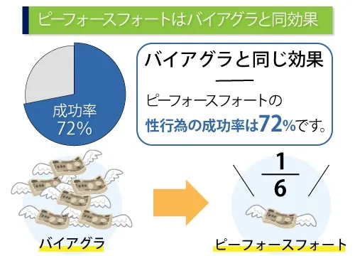 ピーフォースフォートはバイアグラと同効果