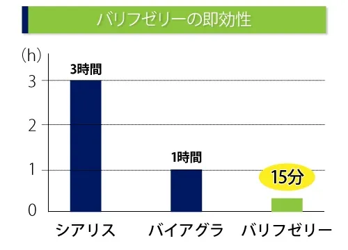 バリフゼリーの即効性