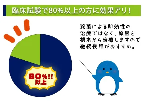 臨床試験で80％以上の方に効果アリ！