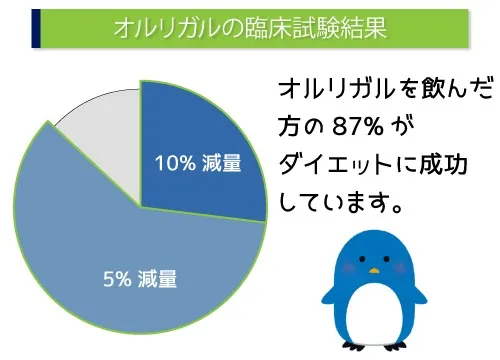オルリガルの臨床試験結果