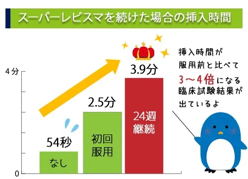 スーパーレビスマを続けた場合の挿入時間