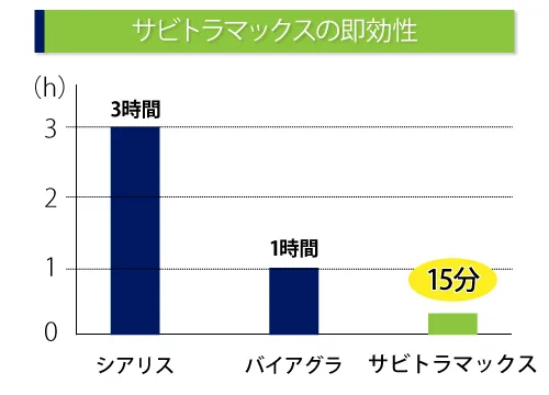 サビトラマックスの即効性
