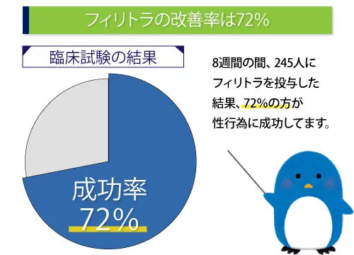 フィリトラの改善率は72%
