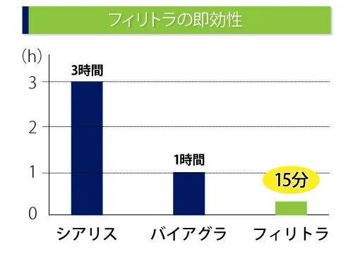 フィリトラの即効性