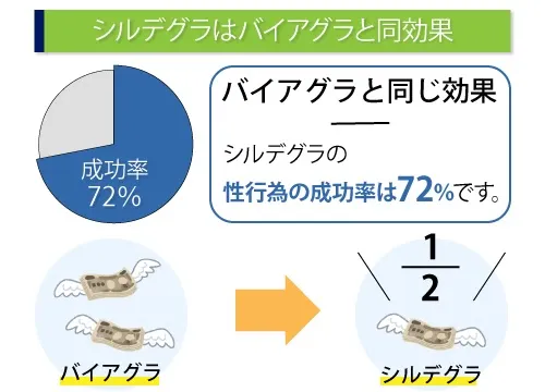 シルデグラはバイアグラと同効果